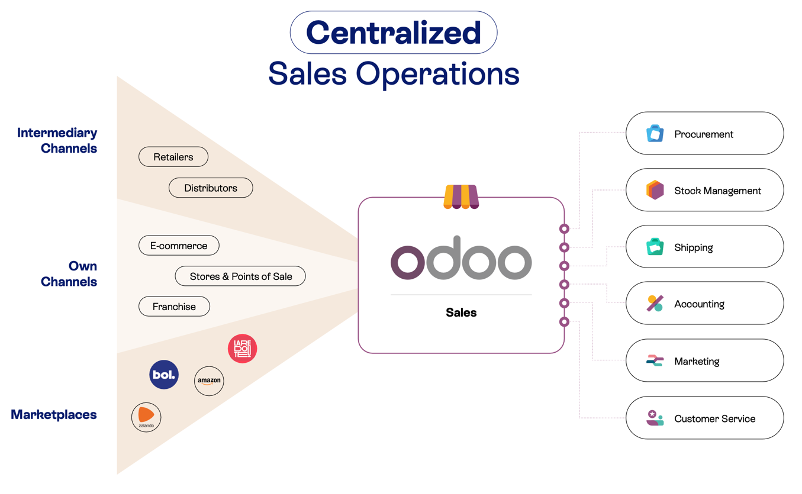 Diagram of Eezee’s multichannel sales funnel: retailers, distributors, e-commerce, stores, franchises, and marketplaces centralized in Odoo Sales, connected to procurement, stock management, shipping, accounting, marketing, and customer service