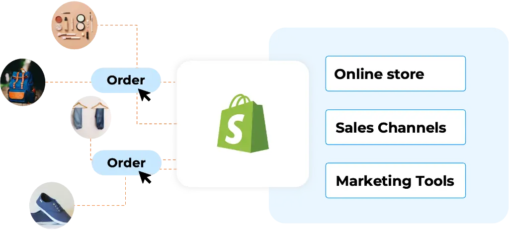 Diagram showing Shopify orders flowing into Odoo with real-time synchronization across online store, sales channels, and marketing tools.